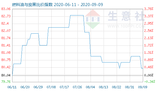 9月9日燃料油與炭黑比價指數(shù)圖