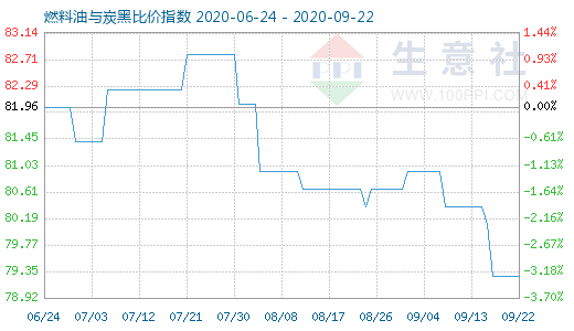 9月22日燃料油與炭黑比價(jià)指數(shù)圖