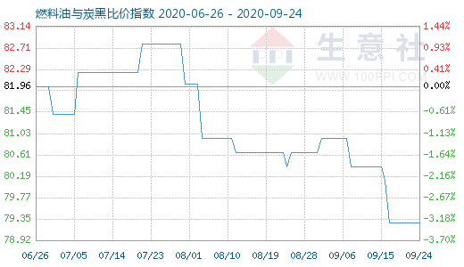 9月24日燃料油與炭黑比價(jià)指數(shù)圖