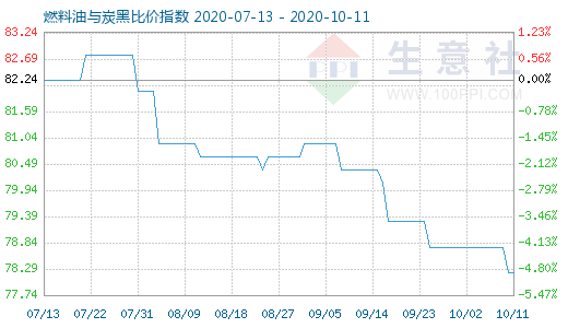 10月11日燃料油與炭黑比價指數(shù)圖