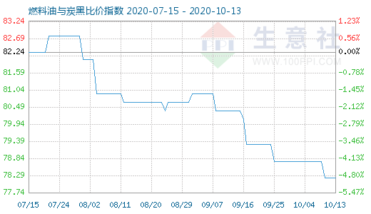 10月13日燃料油與炭黑比價指數(shù)圖
