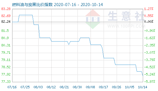 10月14日燃料油與炭黑比價(jià)指數(shù)圖