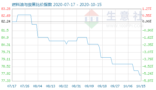 10月15日燃料油與炭黑比價(jià)指數(shù)圖