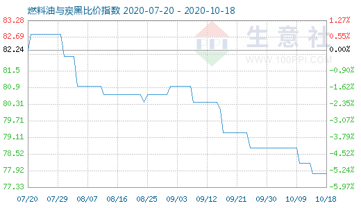 10月18日燃料油與炭黑比價(jià)指數(shù)圖