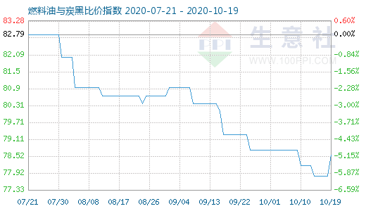 10月19日燃料油與炭黑比價指數(shù)圖