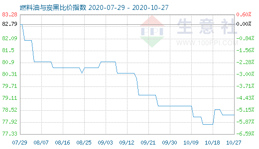 10月27日燃料油與炭黑比價(jià)指數(shù)圖