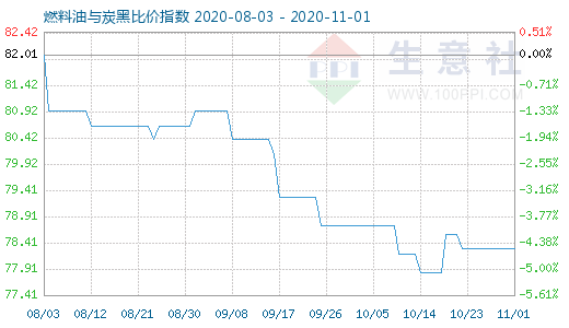 11月1日燃料油與炭黑比價(jià)指數(shù)圖