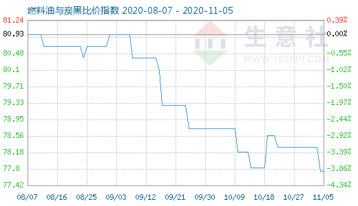 11月5日燃料油與炭黑比價指數(shù)圖