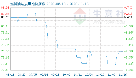 11月16日燃料油與炭黑比價(jià)指數(shù)圖