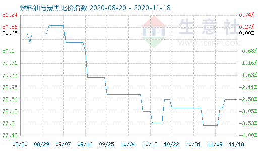 11月18日燃料油與炭黑比價指數(shù)圖