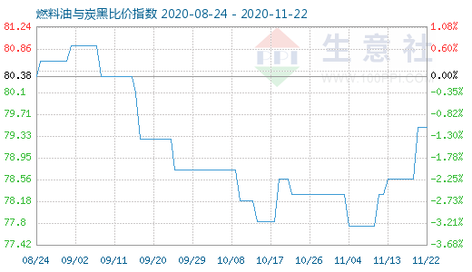 11月22日燃料油與炭黑比價指數圖