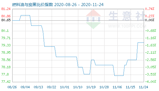 11月24日燃料油與炭黑比價指數圖