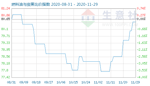 11月29日燃料油與炭黑比價指數(shù)圖