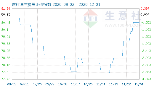 12月1日燃料油與炭黑比價指數圖