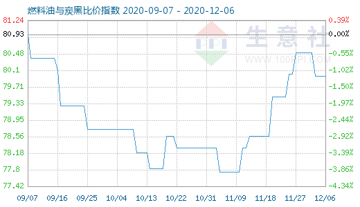 12月6日燃料油與炭黑比價指數(shù)圖