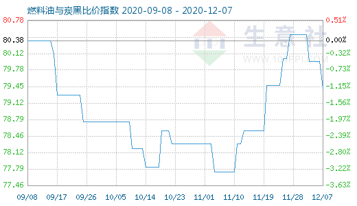 12月7日燃料油與炭黑比價指數圖