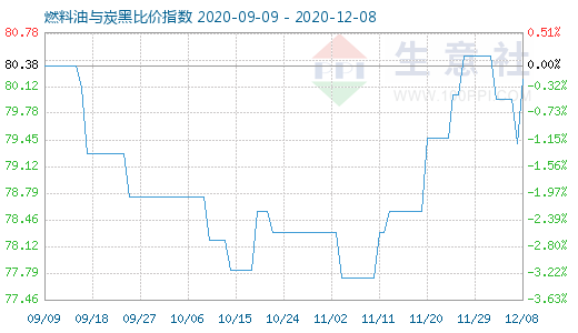 12月8日燃料油與炭黑比價指數圖