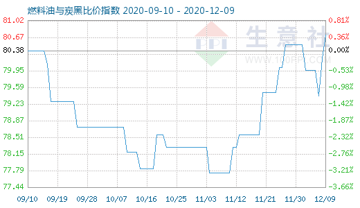 12月9日燃料油與炭黑比價指數圖