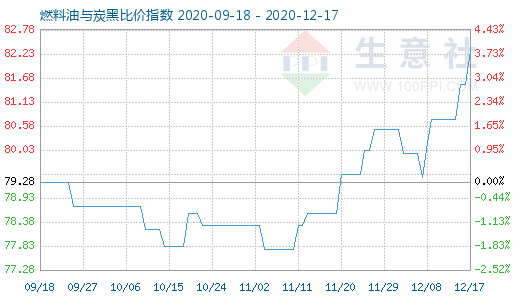 12月17日燃料油與炭黑比價指數圖