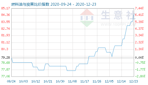 12月23日燃料油與炭黑比價指數圖
