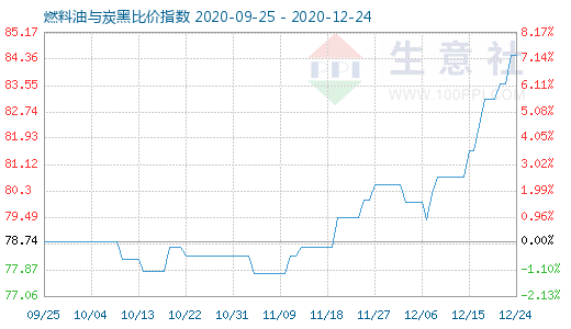 12月24日燃料油與炭黑比價指數圖