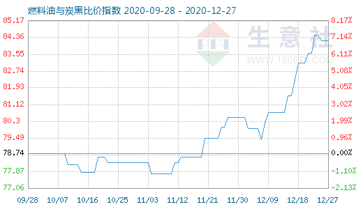 12月27日燃料油與炭黑比價指數(shù)圖