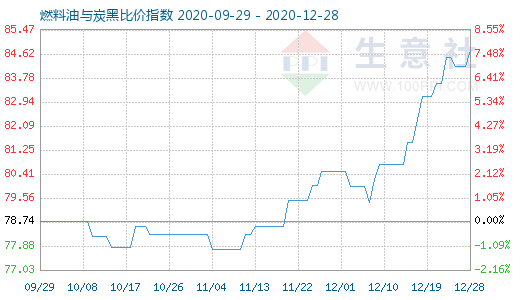 12月28日燃料油與炭黑比價指數圖