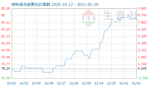 1月10日燃料油與炭黑比價指數圖