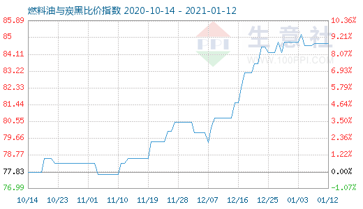 1月12日燃料油與炭黑比價指數(shù)圖