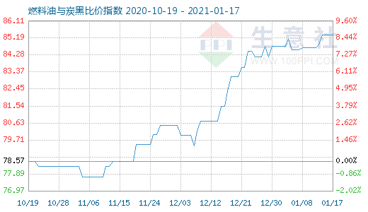 1月17日燃料油與炭黑比價指數(shù)圖