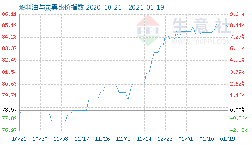 1月19日燃料油與炭黑比價(jià)指數(shù)圖