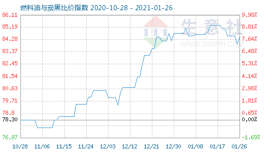 1月26日燃料油與炭黑比價指數(shù)圖