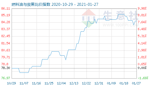 1月27日燃料油與炭黑比價指數(shù)圖