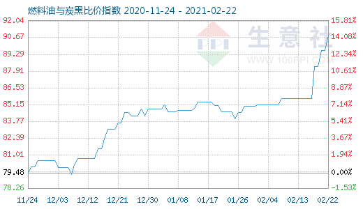 2月22日燃料油與炭黑比價指數圖