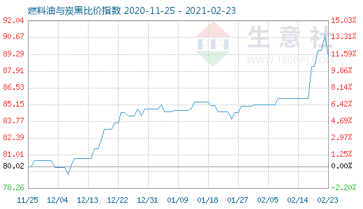 2月23日燃料油與炭黑比價指數(shù)圖