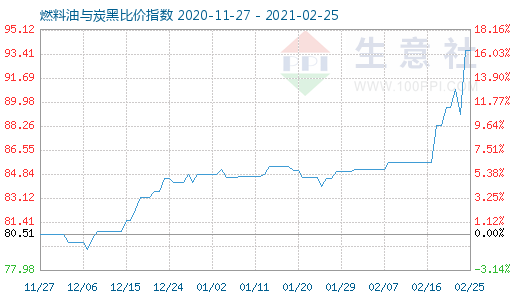 2月25日燃料油與炭黑比價指數(shù)圖