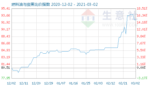 3月2日燃料油與炭黑比價(jià)指數(shù)圖
