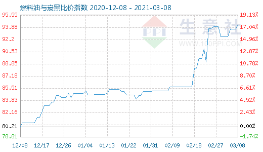 3月8日燃料油與炭黑比價指數(shù)圖