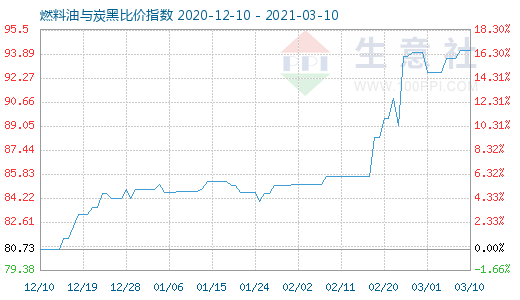 3月10日燃料油與炭黑比價(jià)指數(shù)圖