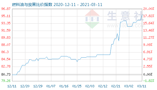 3月11日燃料油與炭黑比價(jià)指數(shù)圖