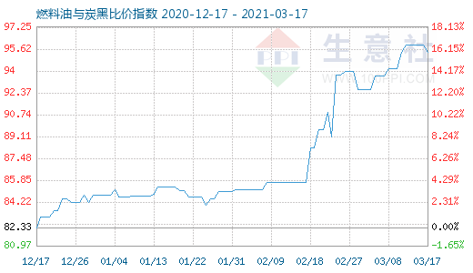3月17日燃料油與炭黑比價指數圖