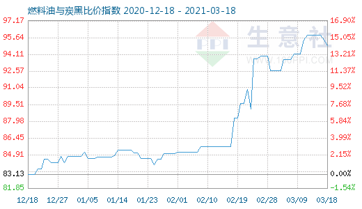 3月18日燃料油與炭黑比價指數圖