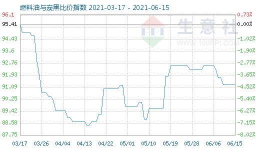 6月15日燃料油與炭黑比價指數(shù)圖