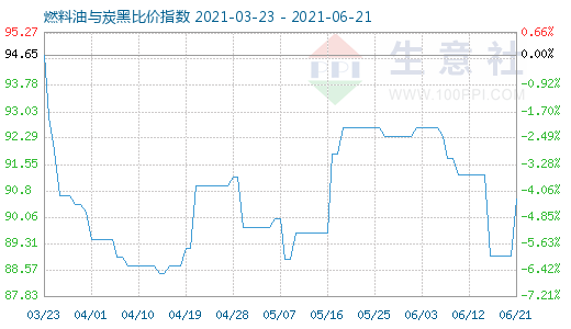 6月21日燃料油與炭黑比價(jià)指數(shù)圖