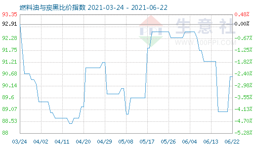 6月22日燃料油與炭黑比價(jià)指數(shù)圖