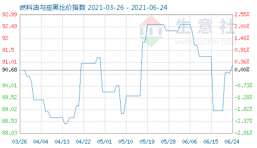6月24日燃料油與炭黑比價指數(shù)圖