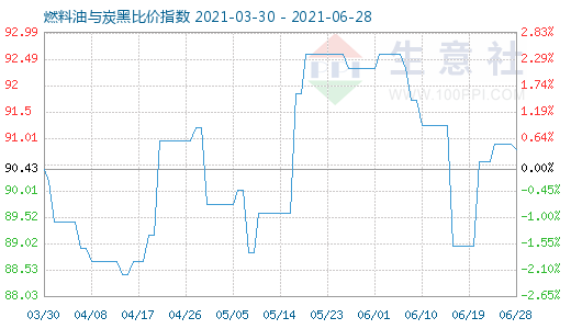 6月28日燃料油與炭黑比價(jià)指數(shù)圖