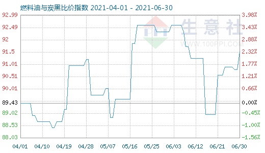 6月30日燃料油與炭黑比價指數(shù)圖