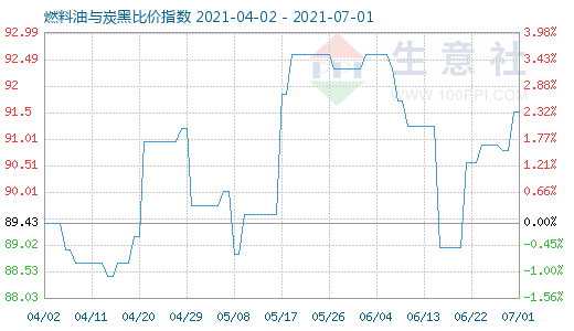 7月1日燃料油與炭黑比價(jià)指數(shù)圖