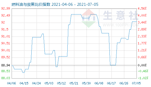 7月5日燃料油與炭黑比價指數(shù)圖